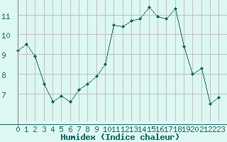 Courbe de l'humidex pour Tours (37)