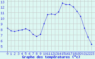 Courbe de tempratures pour Chailles (41)