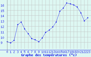 Courbe de tempratures pour Guret Saint-Laurent (23)