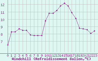 Courbe du refroidissement olien pour Mazres Le Massuet (09)