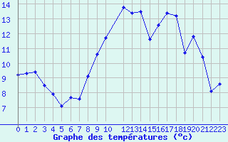 Courbe de tempratures pour Evreux (27)