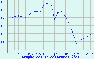 Courbe de tempratures pour Kernascleden (56)