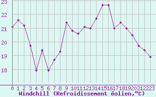 Courbe du refroidissement olien pour Salon-de-Provence (13)