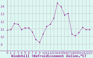 Courbe du refroidissement olien pour La Poblachuela (Esp)