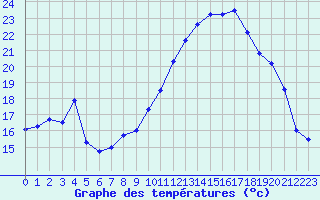 Courbe de tempratures pour Le Touquet (62)