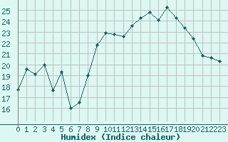 Courbe de l'humidex pour Porquerolles (83)