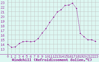 Courbe du refroidissement olien pour Saint-Antonin-du-Var (83)