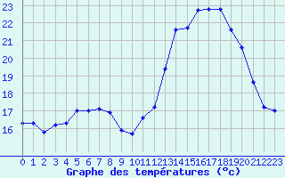 Courbe de tempratures pour Montroy (17)