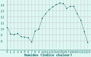 Courbe de l'humidex pour Lanvoc (29)