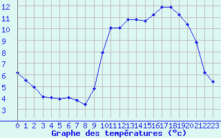 Courbe de tempratures pour Ploeren (56)