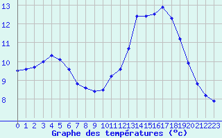 Courbe de tempratures pour Chamonix-Mont-Blanc (74)