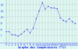 Courbe de tempratures pour Ile Rousse (2B)