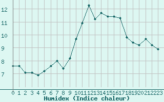 Courbe de l'humidex pour Ile Rousse (2B)