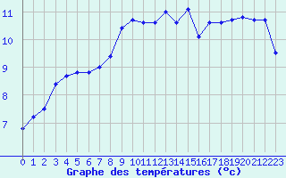 Courbe de tempratures pour Le Talut - Belle-Ile (56)