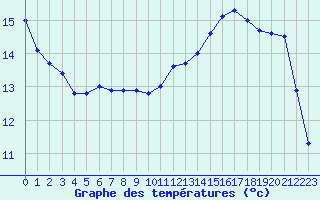 Courbe de tempratures pour Dieppe (76)