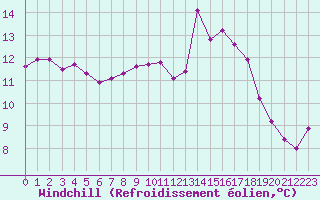 Courbe du refroidissement olien pour Charleville-Mzires / Mohon (08)