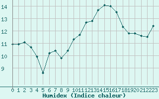 Courbe de l'humidex pour Ile d'Yeu - Saint-Sauveur (85)