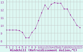 Courbe du refroidissement olien pour Mouilleron-le-Captif (85)