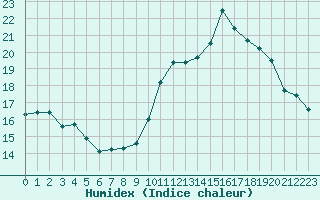 Courbe de l'humidex pour Dolembreux (Be)