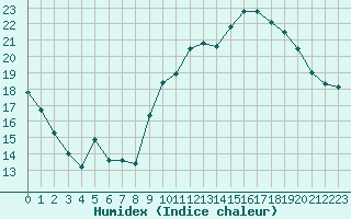 Courbe de l'humidex pour Besson - Chassignolles (03)