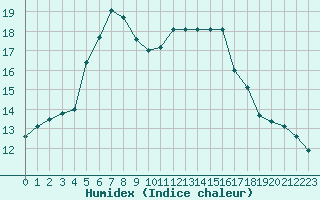 Courbe de l'humidex pour Courcouronnes (91)