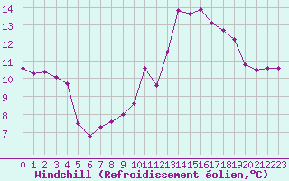 Courbe du refroidissement olien pour Saint-Brieuc (22)