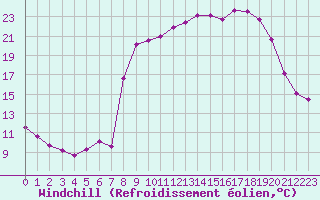 Courbe du refroidissement olien pour Formigures (66)