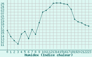 Courbe de l'humidex pour Mcon (71)