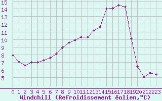 Courbe du refroidissement olien pour Nantes (44)