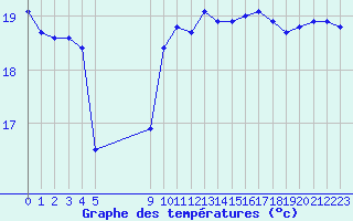 Courbe de tempratures pour Agde (34)