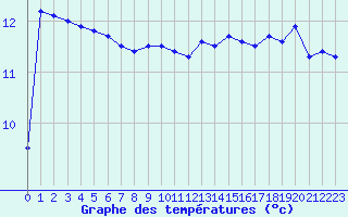 Courbe de tempratures pour Cap de la Hve (76)