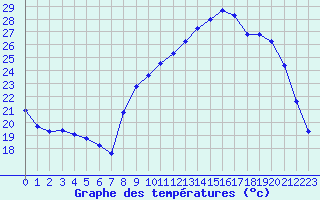 Courbe de tempratures pour Sain-Bel (69)