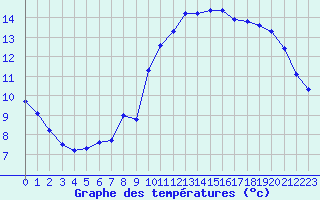 Courbe de tempratures pour Agde (34)