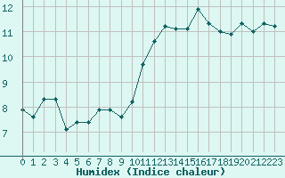 Courbe de l'humidex pour Ploumanac'h (22)