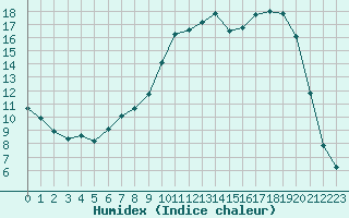 Courbe de l'humidex pour Christnach (Lu)