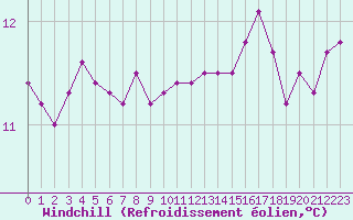 Courbe du refroidissement olien pour Aizenay (85)