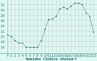 Courbe de l'humidex pour Liefrange (Lu)
