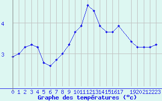Courbe de tempratures pour Lhospitalet (46)
