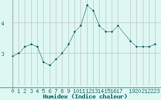 Courbe de l'humidex pour Lhospitalet (46)