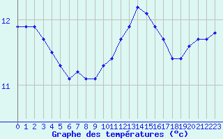 Courbe de tempratures pour Cherbourg (50)