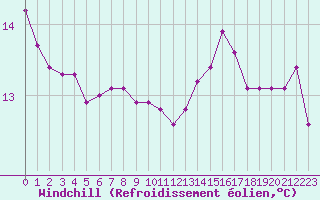 Courbe du refroidissement olien pour Mouilleron-le-Captif (85)