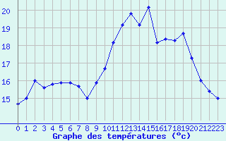 Courbe de tempratures pour Estres-la-Campagne (14)