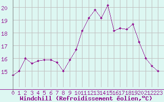 Courbe du refroidissement olien pour Estres-la-Campagne (14)