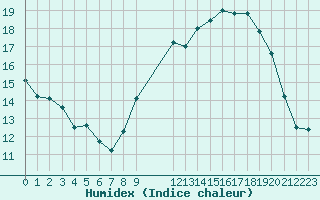 Courbe de l'humidex pour Izegem (Be)