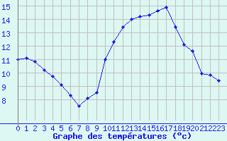 Courbe de tempratures pour Saint-Philbert-sur-Risle (27)