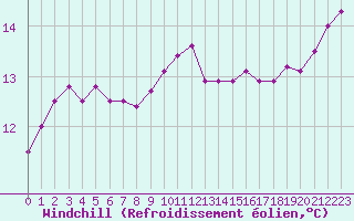 Courbe du refroidissement olien pour Christnach (Lu)