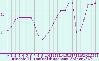 Courbe du refroidissement olien pour Sant Quint - La Boria (Esp)