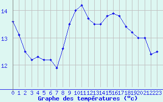 Courbe de tempratures pour Colmar (68)