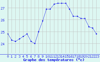 Courbe de tempratures pour Nice (06)