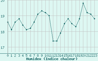 Courbe de l'humidex pour Albi (81)